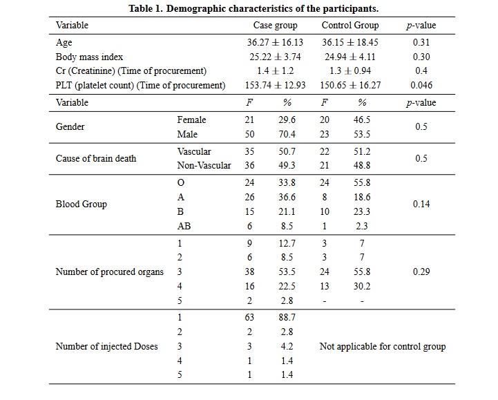 The Impact of Heparin Therapy in Deceased Donors on Early Graft Survival for Kidney and Liver Recipients A Clinical Trial Study